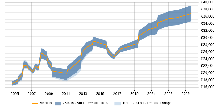 Salary distribution trend for IT Administrator job vacancies in Suffolk