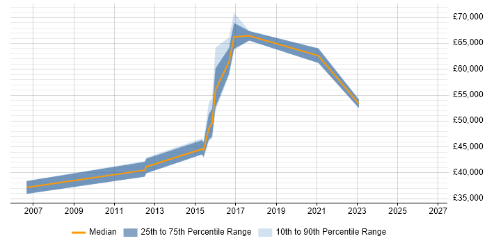 Salary distribution trend for jobs in Suffolk citing IT Audit