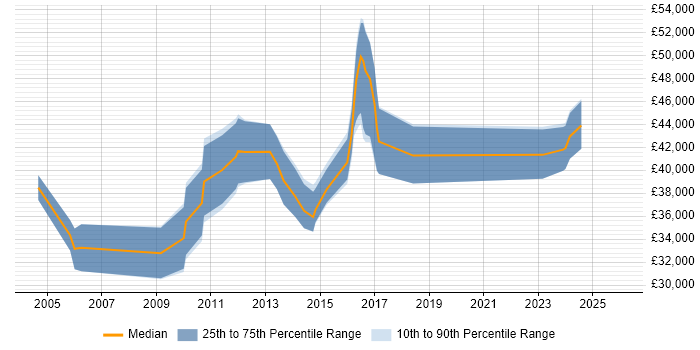 Salary distribution trend for IT Business Analyst job vacancies in Suffolk