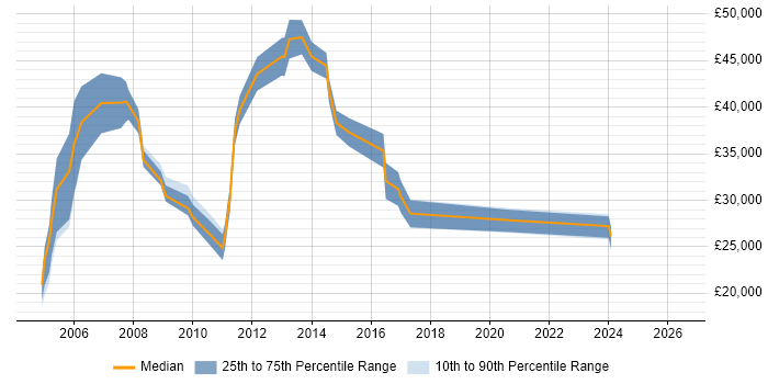 Salary distribution trend for IT Consultant job vacancies in Suffolk