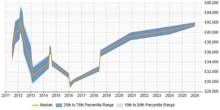 Salary distribution trend for IT Infrastructure Engineer job vacancies in Suffolk