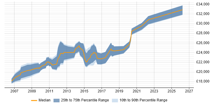 Salary distribution trend for IT Support Analyst job vacancies in Suffolk