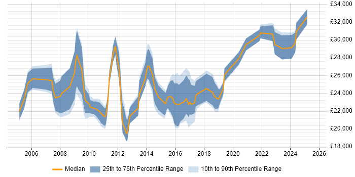 Salary distribution trend for IT Support Engineer job vacancies in Suffolk Salary distribution trend for IT Support Engineer job vacancies in Suffolk