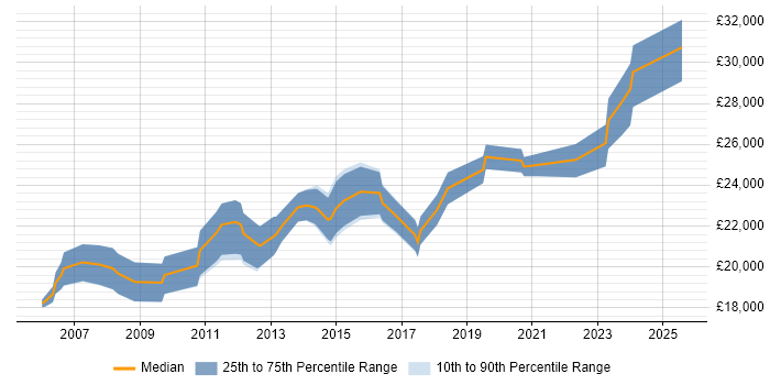 Salary distribution trend for IT Support Technician job vacancies in Suffolk Salary distribution trend for IT Support Technician job vacancies in Suffolk