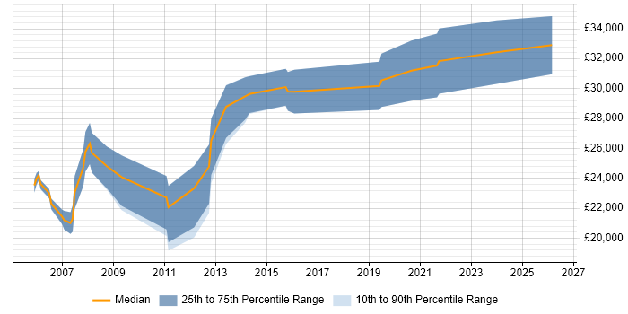 Salary distribution trend for IT Systems Administrator job vacancies in Suffolk