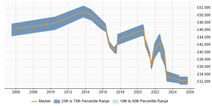 Salary distribution trend for jobs in Suffolk citing ITSM