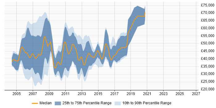 Salary distribution trend for jobs in Suffolk citing J2EE
