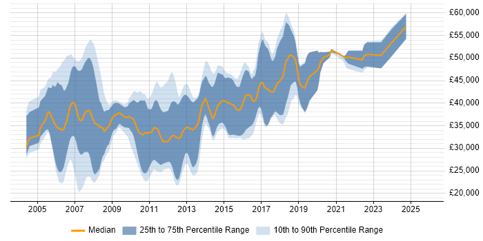 Salary distribution trend for Java Developer job vacancies in Suffolk