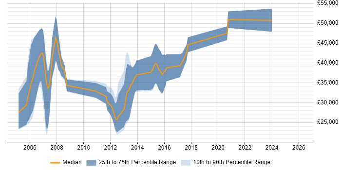 Salary distribution trend for Java Software Developer job vacancies in Suffolk