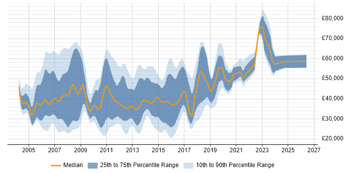 Salary distribution trend for jobs in Suffolk citing Java