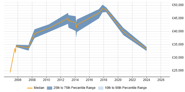 Salary distribution trend for jobs in Suffolk citing JD Edwards