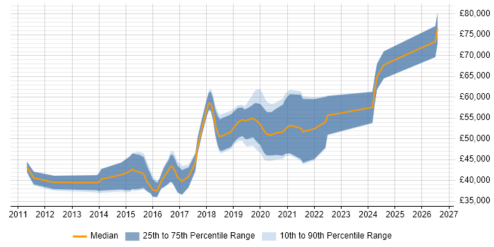 Salary distribution trend for jobs in Suffolk citing Jenkins