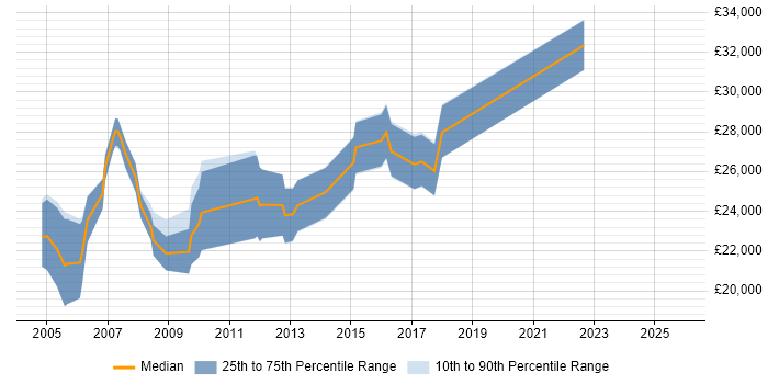 Salary distribution trend for Junior Analyst job vacancies in Suffolk