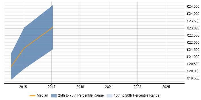 Salary distribution trend for Junior Data Analyst job vacancies in Suffolk