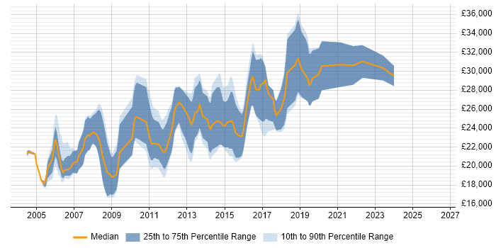 Salary distribution trend for Junior Developer job vacancies in Suffolk