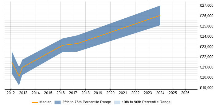 Salary distribution trend for Junior Software Tester job vacancies in Suffolk