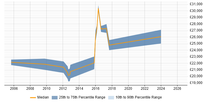 Salary distribution trend for Junior Tester job vacancies in Suffolk