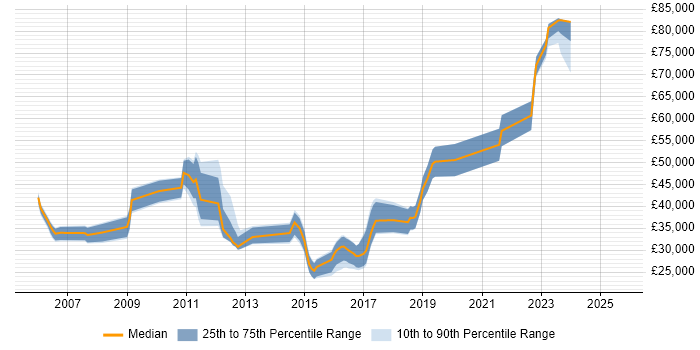 Salary distribution trend for jobs in Suffolk citing Juniper