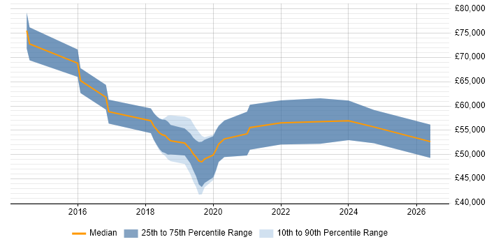 Salary distribution trend for jobs in Suffolk citing Kafka