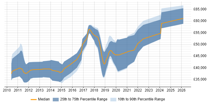 Salary distribution trend for jobs in Suffolk citing Kanban