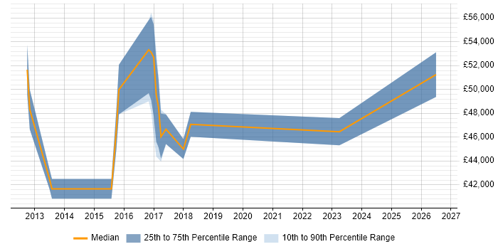 Salary distribution trend for jobs in Suffolk citing Kimball Methodology