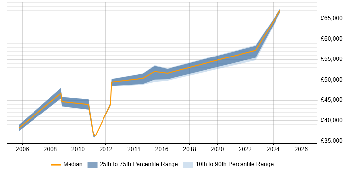 Salary distribution trend for jobs in Suffolk citing Knowledge Management