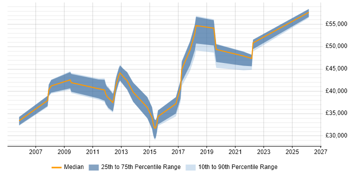 Salary distribution trend for jobs in Suffolk citing Knowledge Transfer