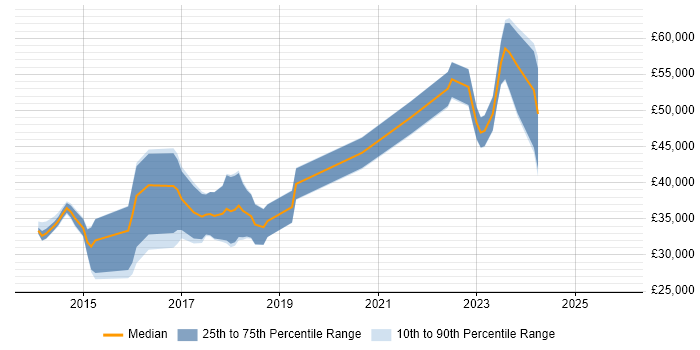Salary distribution trend for jobs in Suffolk citing Laravel