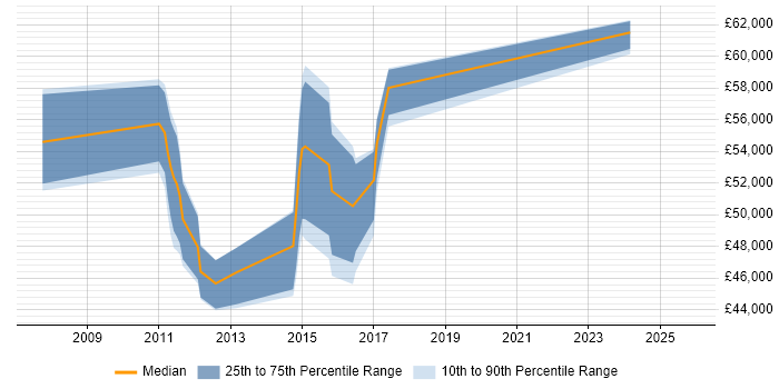 Salary distribution trend for Lead Business Analyst job vacancies in Suffolk