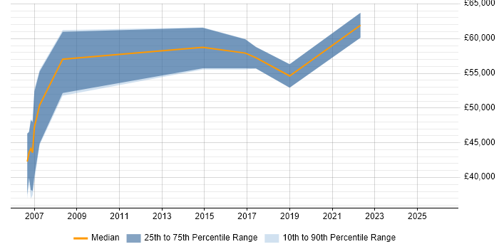Salary distribution trend for Lead Designer job vacancies in Suffolk