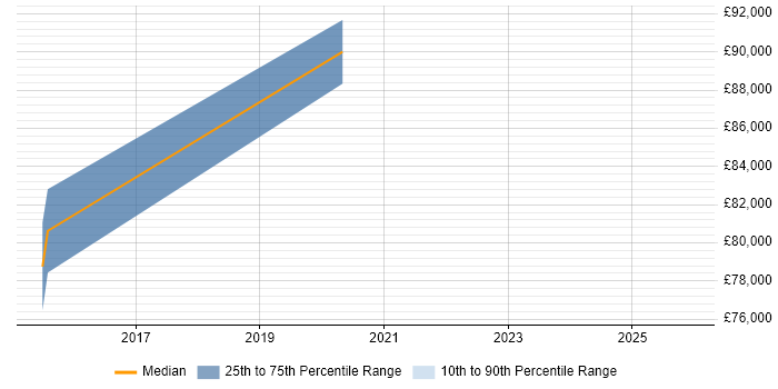 Salary distribution trend for Lead Product Manager job vacancies in Suffolk