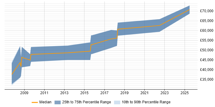 Salary distribution trend for Lead Software Engineer job vacancies in Suffolk