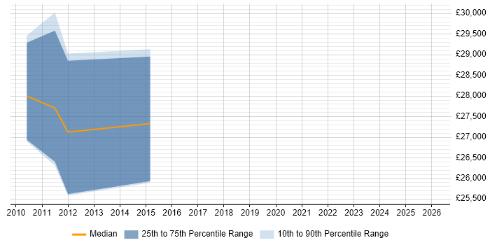 Salary distribution trend for jobs in Suffolk citing Link Building