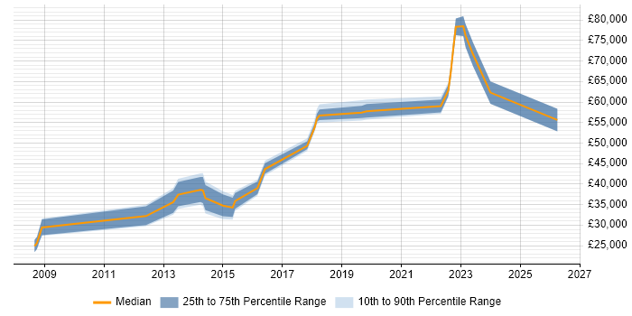 Salary distribution trend for jobs in Suffolk citing Linux Command Line