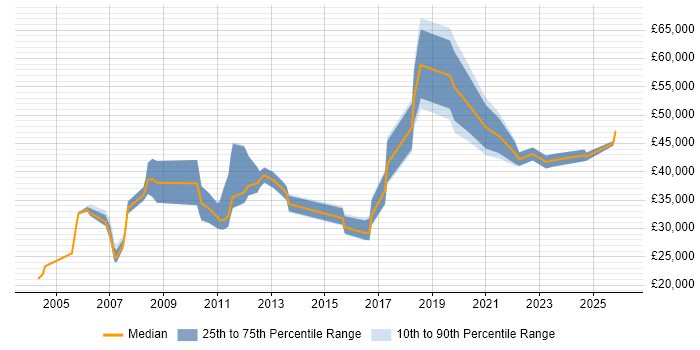 Salary distribution trend for jobs in Suffolk citing Logistics