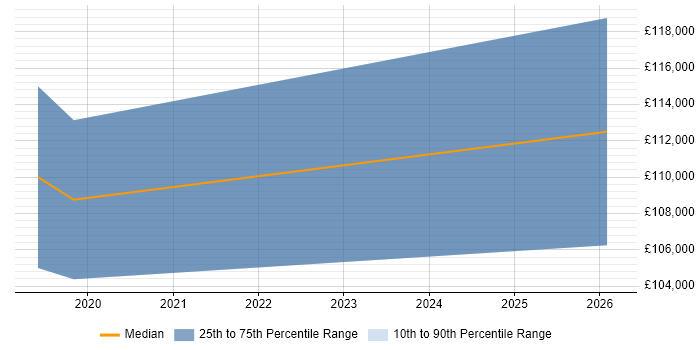Salary distribution trend for jobs in Suffolk citing Low-Code