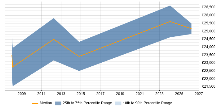 Salary distribution trend for IT Support job vacancies in Lowestoft