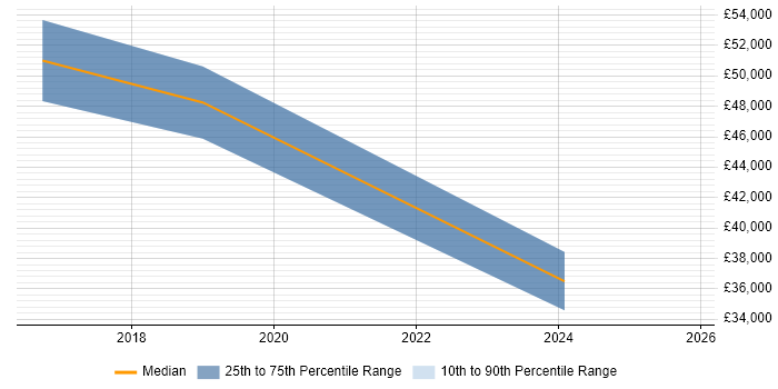 Salary distribution trend for jobs in Lowestoft citing Process Improvement