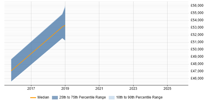 Salary distribution trend for QA Manager job vacancies in Lowestoft