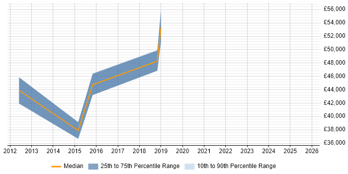 Salary distribution trend for jobs in Lowestoft citing QA