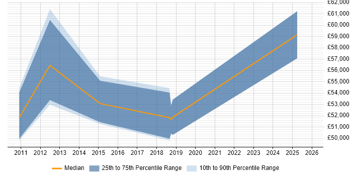 Salary distribution trend for jobs in Suffolk citing LTE