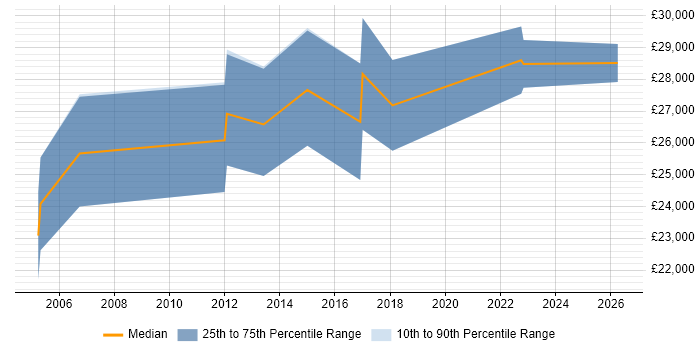 Salary distribution trend for jobs in Suffolk citing Mac OS
