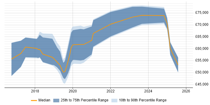 Salary distribution trend for jobs in Suffolk citing Machine Learning
