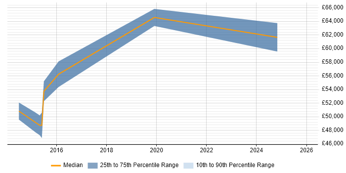 Salary distribution trend for jobs in Suffolk citing Major Incident Management