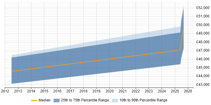 Salary distribution trend for Management Accountant job vacancies in Suffolk