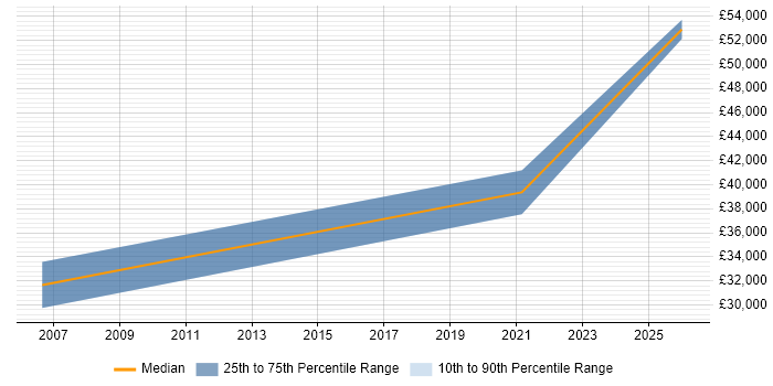 Salary distribution trend for jobs in Suffolk citing Manufacturing Engineering