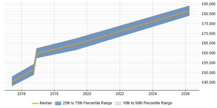 Salary distribution trend for jobs in Suffolk citing Master Data Management
