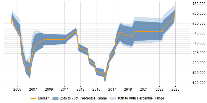 Salary distribution trend for jobs in Suffolk citing Master's Degree