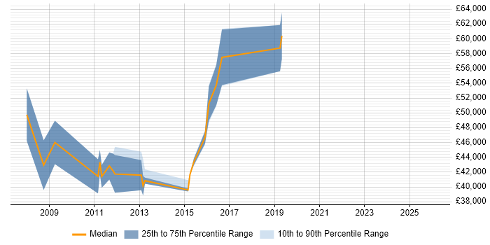 Salary distribution trend for jobs in Suffolk citing Matrix Management