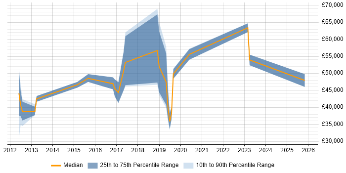 Salary distribution trend for jobs in Suffolk citing Metadata